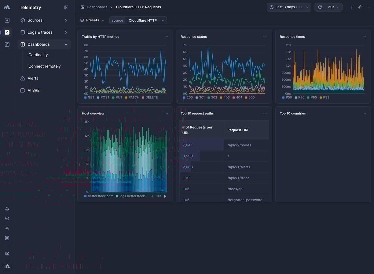 Screenshot of dashboard template