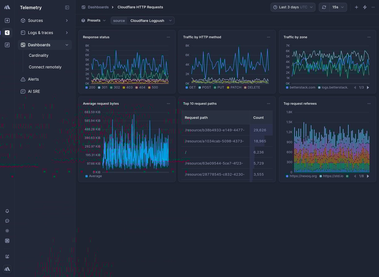 Screenshot of dashboard template