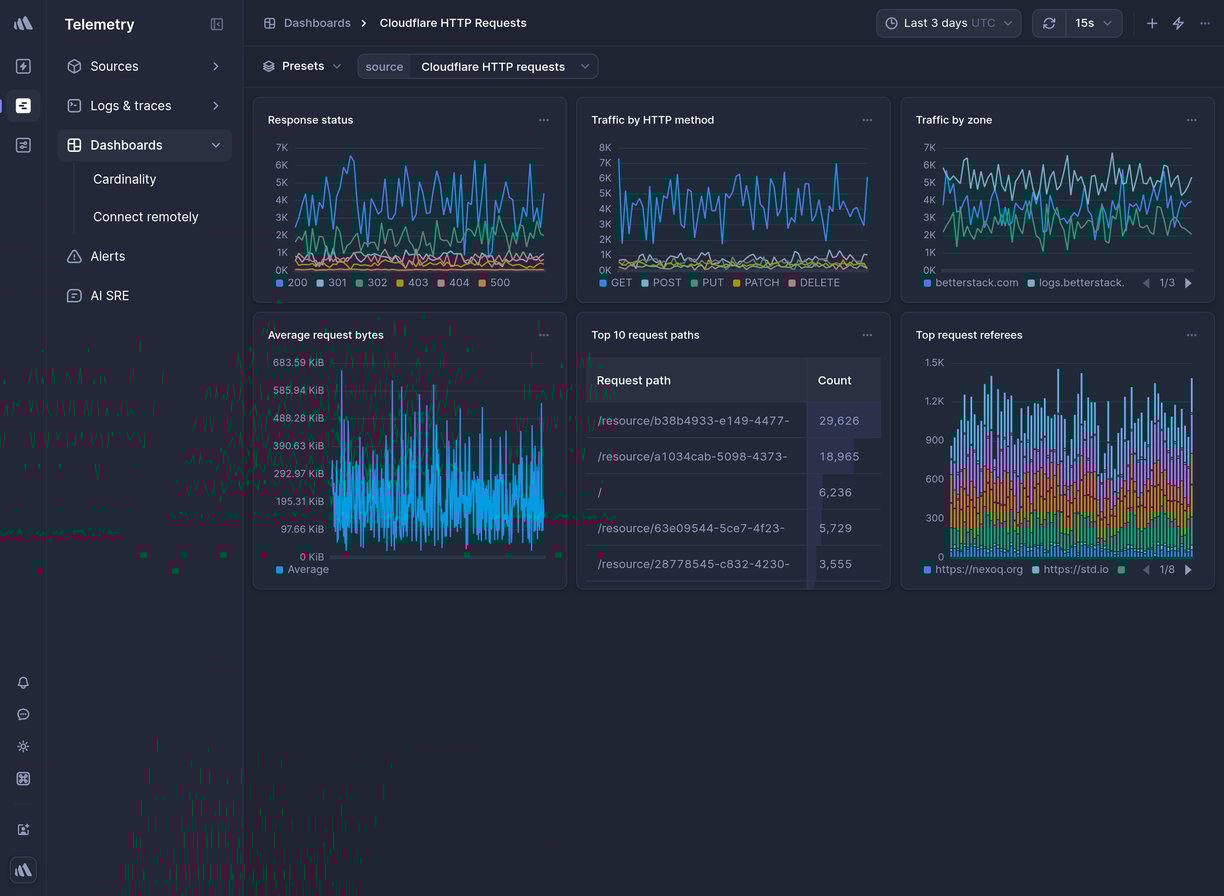 Screenshot of dashboard template