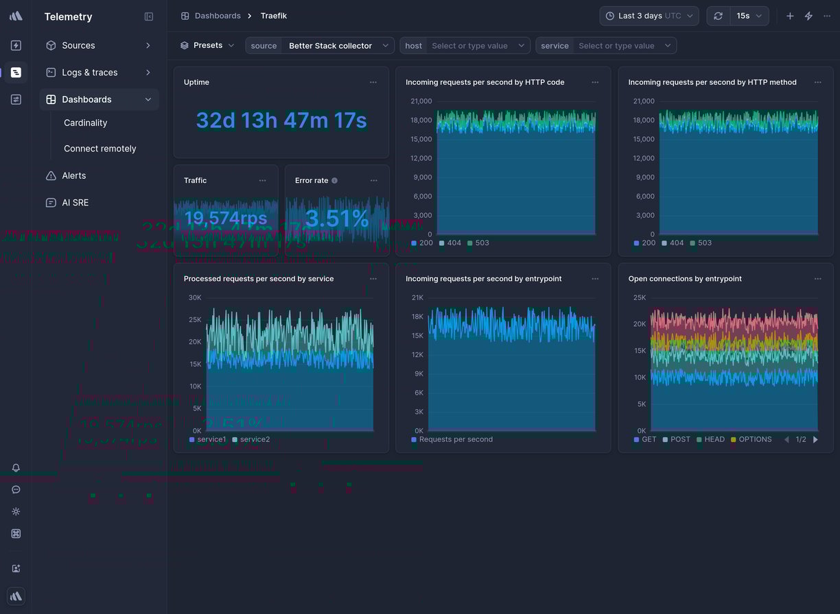 Screenshot of dashboard template