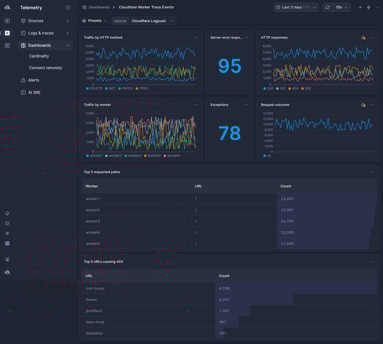 Screenshot of dashboard template